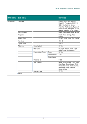 Page 28– 19 – 
 
MAIN MENU  SUB MENU    SETTINGS 
Installation  I  Language    English, Français,  Deutsch, 
Español,  Português, 簡体中文, 
繁體中文,  Italiano,  Norsk, 
Svenska,  Nederlands, Русский, 
Polski, Suomi, Ελληνικά, 한국어, 
Magyar,  Čeština, ةيبرعلا, Türkçe 
 Blank Screen    Black, Red,  Green,  Blue,  W hite 
 Projection    Front,  Rear,  Ceiling,  Rear  + 
Ceiling 
 Aspect Ratio    Fill, 4:3, 16:9,  Letter  Box, Native 
 Keystone    -40~40 
 Digital  Zoom    -10~10 
 Advanced  Security Lock  Off  ,On...