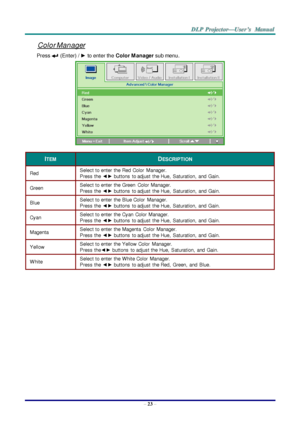 Page 32– 23 – 
Color Manager 
Press  (Enter) / ► to enter the Color M anager sub menu.  
 
ITEM DESCRIPTION 
Red Select to enter  the Red  Color  Manager.  
Press the ◄► buttons to adjust  the Hue,  Saturation,  and  GainK 
Green Select to enter  the Green  Color  Manager.  
Press the ◄► buttons to adjust  the Hue, Saturation,  and  GainK 
Blue Select to enter  the Blue Color  Manager.  
Press the ◄► buttons to adjust  the Hue,  Saturation,  and  GainK 
Cyan Select to enter  the Cyan  Color  Manager.  
Press...