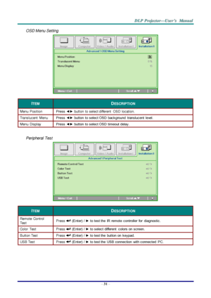 Page 40– 31 – 
OSD Menu Setting  
 
ITEM DESCRIPTION 
Menu  Position Press ◄► button  to select different  OSD  locationK 
Translucent  Menu Press ◄► button  to select OSD  background  translucent  level.  
Menu  Display Press ◄► button  to select OSD  timeout delay. 
Peripheral  Test 
 
ITEM DESCRIPTION 
Remote  Control 
Test Press  (Enter)  / ► to test the  IR  remote  controller  for  diagnostic.  
Color  Test Press  (Enter)  / ► to select different  colors on screen. 
Button Test Press  (Enter)  / ► to test...