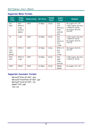 Page 71— 62 — 
Supported  Movie  Formats 
FILE 
TYPE 
VIDEO 
CODE RESOLUTION BIT RATE FRAME 
RATE 
AUDIO 
CODE REMARK 
AVI 
MKV 
XVID 
MPEG-4 
H.264 
M-JPEG 
W MV3 
1080P 20  Mbps 30  fps AC3 
DTS 
MPEG1/3 
PCM 
ADPCM 
AAC 
No  support  VC-1  AP. 
H.264 support  less than 
4 reference  frames. 
No  Support  AC3-HD, 
DTS-HD. 
TS H.264 1080P 20  Mbps 30  fps AC3 
AAC 
MPEG1/3 
DTS 
LPCM 
H.264  support  less than 
4 reference  frames. 
No  Support  AC3-HD, 
DTS-HD. 
DAT 
VOD 
MPG 
MPEG 
MPEG-1 1080P 20  Mbps 30...