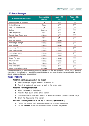 Page 78– 69 – 
LED  Error Messages 
ERROR CODE MESSAGES POW ER LED  
GREEN 
LAMP LED  
RED 
TEMP LED  
RED 
Ready  to power  on  (Standby) ON OFF OFF 
System W arm up Flash OFF OFF 
Lamp  Lit , System stable ON OFF OFF 
Cooling Flashing OFF OFF 
Over  Temperature OFF OFF ON 
Thermal  Break Sensor  error 4 blinks OFF OFF 
Lamp  Fail OFF ON OFF 
Lamp  over  voltage 5 blinks 1 blinks OFF 
Input  voltage  too high 5 blinks 2 blinks OFF 
Temp  too high 5 blinks 3 blinks OFF 
Asymmetry detected 5 blinks 4 blinks OFF...