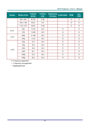 Page 86– 77 – 
SIGNAL RESOLUTION H-SYNC  
(KHZ) 
V-SYNC 
(HZ) 
COMPOSITE 
/ S-VIDEO COMPONENT RGB DVI/ 
HDMI 
832  x 624 49.725 74.55 － － O O 
1024  x 768 60.24 75.0 － － O O 
1152  x 870 68.68 75.06 － － O O 
SDTV 
480i 15.734 60.0 － O － O 
576i 15.625 50.0 － O － O 
EDTV 
480p 31.469 60.0 － O － O 
576p 31.25 50.0 － O － O 
HDTV 
720p 37.5 50.0 － O － O 
720p 45.0 60.0 － O － O 
1080i 33.8 60.0 － O － O 
1080i 28.1 50.0 － O － O 
1080p 67.5 60.0 － O － O 
1080p 56.3 50.0 － O － O 
O: Frequency supported 
—: Frequency...