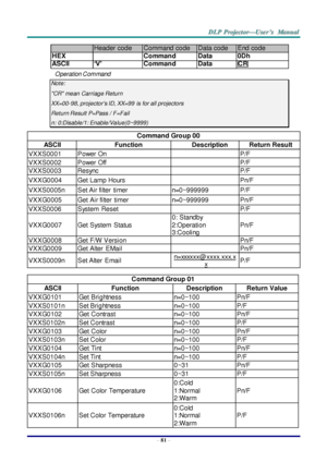 Page 90– 81 – 
 Header code Command code Data code End code 
HEX  Command Data 0Dh 
ASCII ‘V’ Command Data CR 
Operation Command 
Note: 
CR mean Carriage Return 
XX=00-98, projectors ID, XX=99  is for all projectors 
Return Result P=Pass / F=Fail 
n: 0:Disable/1: Enable/Value(0~9999)  
  
Command Group 00 
ASCII Function Description Return Result 
VXXS0001 Power On   P/F 
VXXS0002 Power Off   P/F 
VXXS0003 Resync   P/F 
VXXG0004 Get Lamp Hours   Pn/F 
VXXS0005n Set Air filter  timer n=0~999999 P/F 
VXXG0005 Get...