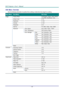 Page 27— 18 — 
OSD Menu  Overview 
Use  the following  illustration to quickly find a setting or determine the range for a setting. 
MAIN MENU 
 
SUB MENU 
   
SETTINGS 
Image  Display Mode    Presentation,  Bright,  Game, Movie, 
TV, sRGB, Blackboard,  User 
 Brilliant Color    0~10 
 Brightness    0~100 
 Contrast    0~100 
 Sharpness    0~31 
 Gamma    PC, MAC, Video,  Chart,  B&W 
 Advanced  Color  Space  Auto, RGB, YCbCr,  YPbPr 
  Color  Temperature  Cold,  Normal,  W arm 
  Color  Manager Red Hue,...