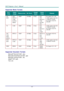 Page 71— 62 — 
Supported  Movie  Formats 
FILE 
TYPE 
VIDEO 
CODE RESOLUTION BIT RATE FRAME 
RATE 
AUDIO 
CODE REMARK 
AVI 
MKV 
XVID 
MPEG-4 
H.264 
M-JPEG 
W MV3 
1080P 20  Mbps 30  fps AC3 
DTS 
MPEG1/3 
PCM 
ADPCM 
AAC 
No  support  VC-1  AP. 
H.264 support  less than 
4 reference  frames. 
No  Support  AC3-HD, 
DTS-HD. 
TS H.264 1080P 20  Mbps 30  fps AC3 
AAC 
MPEG1/3 
DTS 
LPCM 
H.264  support  less than 
4 reference  frames. 
No  Support  AC3-HD, 
DTS-HD. 
DAT 
VOD 
MPG 
MPEG 
MPEG-1 1080P 20  Mbps 30...