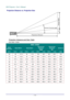 Page 83— 74 — 
Projection Distance vs. Projection Size 
 
Projection Distance and Size Table 
XGA D863 / DX864 
D863 / DX864 
IMAGE 
DIAGONAL IMAGE WIDTH IMAGE HIGHT 
PROJECTION 
DISTANCE  
FROM 
PROJECTION 
DISTANCE 
TO 
OFFSET-A
（INCH） （INCH） ( CM ) （INCH） ( CM ) （INCH）( CM ) （INCH） ( CM ) ( MM ) 
60  48  121.9  36  91.4  76.8   195.1  92.2   234.1   128 
70 56 142.2 42 106.7 89.6    227.6  107.5   273.1   149.4 
72 57.6 146.3 43.2 109.7 92.2   234.1  110.6   280.9   153.6 
80 64 162.6 48 121.9 102.4  260.1...