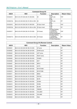 Page 75DLP Projector—User’s Manual 
— 66 — 
Command Group 03 
ASCII HEX  Function Description  Return Value
VXXG0315  56h Xh Xh 47h 30h 33h 31h 35h 0Dh  3D 0:Off 
1:DLP-Link 
2:IR Pn/F 
VXXS0315n 
56h Xh Xh 53h 30h 33h 31h 35h nh 0Dh 3D 0:Off 
1:DLP-Link 
2:IR P/F 
VXXG0316 
56h Xh Xh 47h 30h 33h 31h 36h 0Dh  3D Sync Invert 0:Off 
1:On Pn/F 
VXXS0316n 
56h Xh Xh 53h 30h 33h 31h 36h nh 0Dh 3D Sync Invert 0:Off 
1:On P/F 
VXXG0317 
56h Xh Xh 47h 30h 33h 31h 37h 0Dh  3D Format 0:Frame Packing 
1:Top/Bottom...