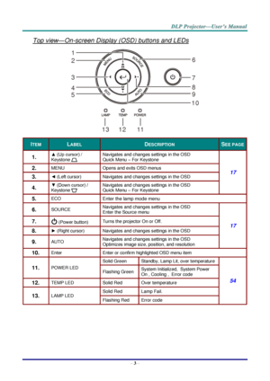 Page 12– 3 – 
Top view—On-screen Display (OSD) buttons and LEDs 
 
ITEM LABEL DESCRIPTION SEE PAGE 
1.  ▲ (Up cursor) / 
Keystone  
Navigates and changes settings in the OSa 
Quick Menu – For Keystone 
17 2.  MENU Opens and exits OSD menus 
3.  ◄ (Left cursorF Navigates and changes settings in the OSa 
4.  ▼ (Down cursor) / 
Keystone  
Navigates and changes settings in the OSa 
Quick Menu – For Keystone 
5.  ECO Enter the lamp mode menu 
6.  SOURCE Navigates and changes settings in the OSD 
Enter the Source...