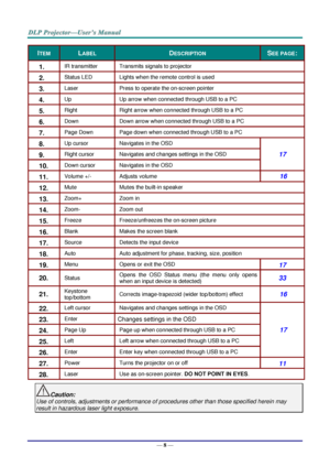 Page 17— 8 — 
ITEM LABEL DESCRIPTION SEE PAGE: 
1.  IR transmitter Transmits signals to projector 
2.  Status LED Lights when the remote control is used 
3.  Laser Press to operate the on-screen pointer 
4.  Up Up arrow when connected through USB to a PC 
5.  Right Right arrow when connected through USB to a PC 
6.  Down Down arrow when connected through USB to a PC 
7.  Page Down Page down when connected through USB to a PC 
8.  Up cursor  Navigates in the OSD 
17 9.  Right cursor  Navigates and changes...