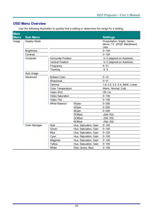 Page 28– 19 – 
OSD Menu Overview 
Use the following illustration to quickly find a setting or determine the range for a setting. 
Main 
Menu 
 
Sub Menu   
 
Settings 
Image  Display Mode    Presentation, Bright, Game, 
Movie, TV, sRGB, Blackboard, 
User 
  Brightness    0~100 
  Contrast    0~100 
  Computer  Horizontal Position  -5~5 (depend on Autolock) 
    Vertical Position  -5~5 (depend on Autolock) 
    Frequency  0~31 
    Tracking  -5~5 
  Auto Image     
  Advanced  Brilliant Color  0~10...