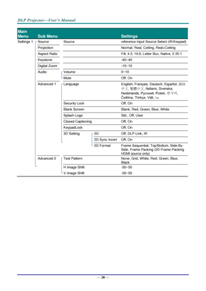 Page 29— 20 — 
Main 
Menu 
 
Sub Menu   
 
Settings 
Settings 1  Source  Source  reference Input Source Select (IR/Keypad) 
  Projection    Normal, Real, Ceiling, Real+Ceiling 
  Aspect Ratio    Fill, 4:3, 16:9, Letter Box, Native, 2.35:1 
  Keystone    -40~40 
  Digital Zoom    -10~10 
  Audio  Volume  0~10 
    Mute  Off, On 
  Advanced 1  Language  English, Français, Deutsch, Españ ol, 簡体
中文, 繁體中文, Italiano, Svenska, 
Nederlands, Русский, Polski, 한국어, 
Čeština, Türkçe, Việt, ไทย 
    Security Lock  Off, On...