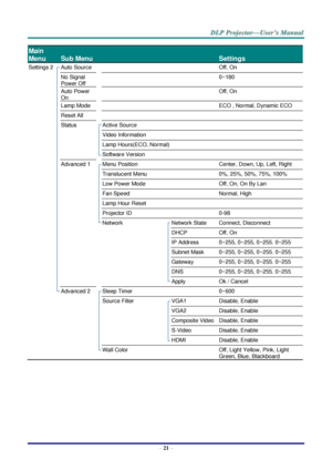 Page 30– 21 – 
Main 
Menu 
 
Sub Menu   
 
Settings 
Settings 2  Auto Source    Off, On 
  No Signal 
Power Off 
   0~180 
  Auto Power 
On 
   Off, On 
  Lamp Mode    ECO , Normal, Dynamic ECO 
  Reset All     
  Status  Active Source   
    Video Information   
    Lamp Hours(ECO, Normal)   
    Software Version   
  Advanced 1  Menu Position  Center, Down, Up, Left, Right 
    Translucent Menu  0%, 25%, 50%, 75%, 100% 
    Low Power Mode  Off, On, On By Lan 
    Fan Speed  Normal, High 
    Lamp Hour Reset...