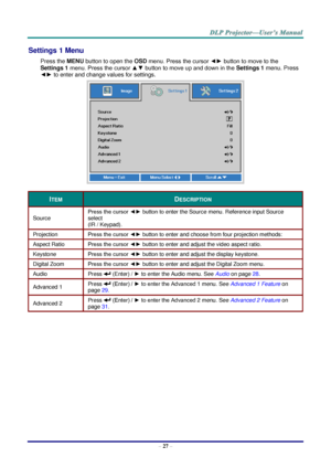 Page 36– 27 – 
Settings 1 Menu  
Press the MENU button to open the OSD menu. Press the cursor ◄► button to move to the 
Settings 1 menu. Press the cursor ▲▼ button to move up and down in the Settings 1 menu. Press 
◄► to enter and change values for settings. 
 
ITEM DESCRIPTION 
Source 
Press the cursor ◄► button to enter the Source menu. oeference input Source 
select 
(Io L KeypadFK 
Projection Press the cursor ◄► button to enter and choose from four projection methods: 
Aspect Ratio Press the cursor ◄►...