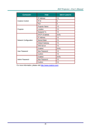 Page 50– 41 – 
CATEGORY ITEM INPUT-LENGTH 
Crestron Control 
IP Address 15 
IP ID 3 
Port 5 
Projector 
Projector Name 10 
Location 10 
Assigned To 10 
Network Configuration 
DHCP (Enabled) (N/A) 
IP Address 15 
Subnet Mask 15 
Default Gateway 15 
DNS Server 15 
User Password 
Enabled (N/A) 
New Password 10 
Confirm 10 
Admin Password 
Enabled (N/A) 
New Password 10 
Confirm 10 
For more information, please visit http://www.crestron.com/.  