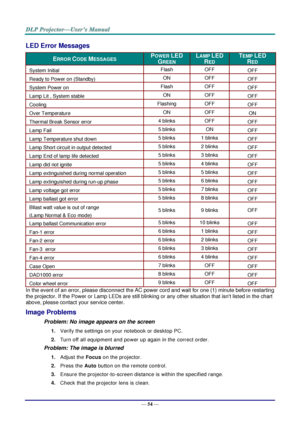 Page 63— 54 — 
LED Error Messages 
ERROR CODE MESSAGES POWER LED 
GREEN 
LAMP LED 
RED 
TEMP LED  
RED 
System Initial Flash OFF OFF 
Ready to Power on (Standby) ON OFF OFF 
System Power on Flash OFF OFF 
Lamp Lit , System stable ON OFF OFF 
Cooling Flashing OFF OFF 
Over Temperature ON OFF ON 
Thermal Break Sensor error 4 blinks OFF OFF 
Lamp Fail 5 blinks ON OFF 
Lamp Temperature shut down 5 blinks 1 blinks OFF 
Lamp Short circuit in output detected 5 blinks 2 blinks OFF 
Lamp End of lamp life detected 5...