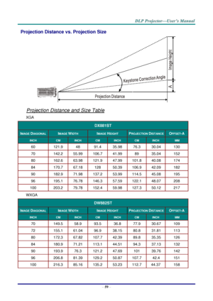 Page 68– 59 – 
Projection Distance vs. Projection Size 
 
Projection Distance and Size Table 
XGA 
DX881ST 
IMAGE DIAGONAL IMAGE WIDTH IMAGE HEIGHT PROJECTION DISTANCE OFFSET-A 
INCH CM INCH CM INCH CM INCH  MM  
60 121.9 48 91.4 35.98 76.3 30.04 130 
70 142.2 55.99 106.7 41.99 89 35.04 152 
80 162.6 63.98 121.9 47.99 101.8 40.08 174 
84 170.7 67.18 128 50.39 106.9 42.09 182 
90 182.9 71.98 137.2 53.99 114.5 45.08 195 
96 195.1 76.78 146.3 57.59 122.1 48.07 208 
100 203.2 79.78 152.4 59.98 127.3 50.12 217 
WXGA...