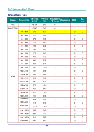 Page 69— 60 — 
Timing Mode Table 
SIGNAL RESOLUTION H-SYNC  
(KHZ) 
V-SYNC 
(HZ) 
COMPOSITE 
/ S-VIDEO COMPONENT RGB DVI/ 
HDMI 
NTSC － 15.734 60.0 O － － － 
PAL/SECAM － 15.625 50.0 O － － － 
VESA 
720 x 400 37.9 85.0 － － O O 
640 x 480 31.5 60.0 － － O O 
640 x 480 37.9 72.8 － － O O 
640 x 480 37.5 75.0 － － O O 
640 x 480 43.3 85.0 － － O O 
800 x 600 35.2 56.3 － － O O 
800 x 600 37.9 60.3 － － O O 
800 x 600 46.9 75.0 － － O O 
800 x 600 48.1 72.2 － － O O 
800 x 600 53.7 85.1 － － O O 
800 x 600 76.3 120.0 － － O O...