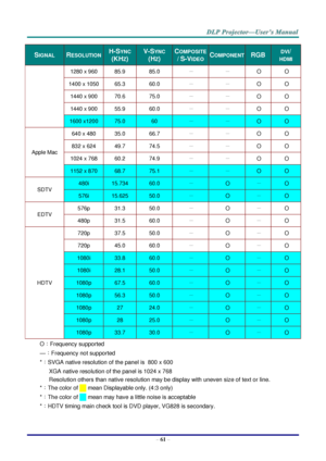 Page 70– 61 – 
SIGNAL RESOLUTION H-SYNC  
(KHZ) 
V-SYNC 
(HZ) 
COMPOSITE 
/ S-VIDEO COMPONENT RGB DVI/ 
HDMI 
1280 x 960 85.9 85.0 － － O O 
1400 x 1050 65.3 60.0 － － O O 
1440 x 900 70.6 75.0 － － O O 
1440 x 900 55.9 60.0 － － O O 
1600 x1200 75.0 60 － － O O 
Apple Mac 
640 x 480 35.0 66.7 － － O O 
832 x 624 49.7 74.5 － － O O 
1024 x 768 60.2 74.9 － － O O 
1152 x 870 68.7 75.1 － － O O 
SDTV 
480i 15.734 60.0 － O － O 
576i 15.625 50.0 － O － O 
EDTV 
576p 31.3 50.0 － O － O 
480p 31.5 60.0 － O － O 
HDTV 
720p 37.5...