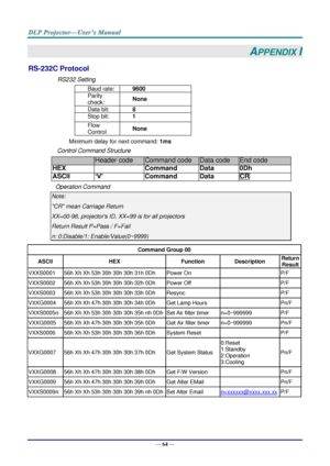 Page 73— 64 — 
APPENDIX I 
RS-232C Protocol 
RS232 Setting 
Baud rate: 9600 
Parity 
check: None 
Data bit: 8 
Stop bit: 1 
Flow 
Control None 
Minimum delay for next command: 1ms 
Control Command Structure        
                  Header code Command code Data code End code 
HEX  Command Data 0Dh 
ASCII ‘V’ Command Data CR 
Operation Command 
Note: 
CR mean Carriage Return 
XX=00-98, projectors ID, XX=99 is for all projectors 
Return Result P=Pass / F=Fail 
n: 0:Disable/1: Enable/Value(0~9999)  
  
Command...