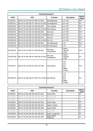 Page 74– 65 – 
Command Group 01 
ASCII HEX Function Description Return 
Value 
VXXG0101 56h Xh Xh 47h 30h 31h 30h 31h 0Dh Get Brightness n=0~100 Pn/F 
VXXS0101n 56h Xh Xh 53h 30h 31h 30h 31h nh 0Dh Set Brightness n=0~100 P/F 
VXXG0102 56h Xh Xh 47h 30h 31h 30h 32h 0Dh Get Contrast n=0~100 Pn/F 
VXXS0102n 56h Xh Xh 53h 30h 31h 30h 32h nh 0Dh Set Contrast n=0~100 P/F 
VXXG0103 56h Xh Xh 47h 30h 31h 30h 33h 0Dh Get Color n=0~100 Pn/F 
VXXS0103n 56h Xh Xh 53h 30h 31h 30h 33h nh 0Dh Set Color n=0~100 P/F 
VXXG0104...