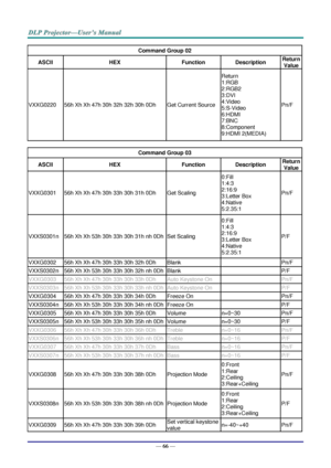 Page 75— 66 — 
Command Group 02 
ASCII HEX Function Description Return 
Value 
VXXG0220 56h Xh Xh 47h 30h 32h 32h 30h 0Dh Get Current Source 
Return 
1:RGB 
2:RGB2 
3:DVI 
4:Video 
5:S-Video 
6:HDMI 
7:BNC 
8:Component 
9:HDMI 2(MEDIA) 
Pn/F 
 
Command Group 03 
ASCII HEX Function Description Return 
Value 
VXXG0301 56h Xh Xh 47h 30h 33h 30h 31h 0Dh Get Scaling 
0:Fill 
1:4:3 
2:16:9 
3:Letter Box 
4:Native 
5:2.35:1 
Pn/F 
VXXS0301n 56h Xh Xh 53h 30h 33h 30h 31h nh 0Dh Set Scaling 
0:Fill 
1:4:3 
2:16:9...