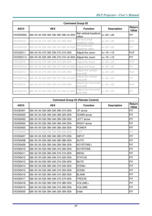 Page 76– 67 – 
Command Group 03 
ASCII HEX Function Description Return 
Value 
VXXS0309n 56h Xh Xh 53h 30h 33h 30h 39h nh 0Dh Set vertical keystone 
value n=-40~+40 P/F 
VXXG0310 56h Xh Xh 47h 30h 33h 31h 30h 0Dh Set horizontal 
keystone value n=-20~+20 Pn/F 
VXXS0310n 56h Xh Xh 53h 30h 33h 31h 30h nh 0Dh Set horizontal 
keystone value n=-20~+20 P/F 
VXXG0311 56h Xh Xh 47h 30h 33h 31h 31h 0Dh Adjust the zoom n=-10~+10 Pn/F 
VXXS0311n 56h Xh Xh 53h 30h 33h 31h 31h nh 0Dh Adjust the zoom n=-10~+10 P/F 
VXXG0312...