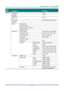 Page 30– 21 – 
Main 
Menu 
 
Sub Menu   
 
Settings 
Settings 2  Auto Source    Off, On 
  No Signal 
Power Off 
   0~180 
  Auto Power 
On 
   Off, On 
  Lamp Mode    ECO , Normal, Dynamic ECO 
  Reset All     
  Status  Active Source   
    Video Information   
    Lamp Hours(ECO, Normal)   
    Software Version   
  Advanced 1  Menu Position  Center, Down, Up, Left, Right 
    Translucent Menu  0%, 25%, 50%, 75%, 100% 
    Low Power Mode  Off, On, On By Lan 
    Fan Speed  Normal, High 
    Lamp Hour Reset...