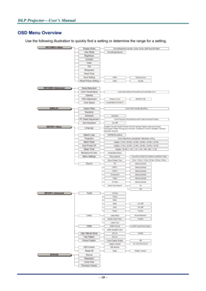 Page 23
D
D
D L
L
L P
P
P  
 
  P
P
P r
r
r o
o
o j
j
j e
e
e c
c
c t
t
t o
o
o r
r
r —
—
— U
U
U s
s
s e
e
e r
r
r ’
’
’ s
s
s  
 
  M
M
M a
a
a n
n
n u
u
u a
a
a l
l
l  
 
 
OSD Menu Overview 
Use the following illustration to quickly find a se tting or determine the range for a setting. 
 
– 18 –  