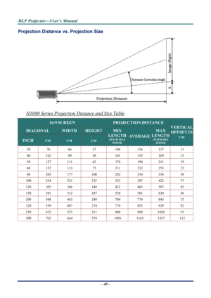 Page 45
D
D
D L
L
L P
P
P  
 
  P
P
P r
r
r o
o
o j
j
j e
e
e c
c
c t
t
t o
o
o r
r
r —
—
— U
U
U s
s
s e
e
e r
r
r ’
’
’ s
s
s  
 
  M
M
M a
a
a n
n
n u
u
u a
a
a l
l
l  
 
 
Projection Distance vs. Projection Size 
 
H1080 Series Projection Distance and Size Table
– 40 –  
16:9 SCREEN PROJECTION DISTANCE 
DIAGONAL WIDTH HEIGHT 
INCH CM CM CM 
MIN 
LENGTH 
(WITH MAX ZOOM) 
AVERAGE 
MAX 
LENGTH 
VERTICAL
OFFSET IN
CM (WITH MIN ZOOM) 
30 76 66 37 106 116 127 11 
40 102 89 50 141 155 169 15 
50 127 111 62 176 194...