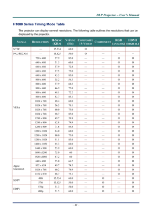 Page 46
D
D
D L
L
L P
P
P  
 
  P
P
P r
r
r o
o
o j
j
j e
e
e c
c
c t
t
t o
o
o r
r
r  
 
  –
–
–  
 
  U
U
U s
s
s e
e
e r
r
r ’
’
’ s
s
s  
 
  M
M
M a
a
a n
n
n u
u
u a
a
a l
l
l  
 
 
  –  41 – 
H1080 Series  Timing Mode Table 
The projector can display several resolutions. The  following table outlines the resolutions that can be 
displayed by the projector. 
SIGNAL RESOLUTION H-SYNC  
(KHZ) 
V-SYNC
(HZ) 
COMPOSITE 
/ S-VIDEOCOMPONENT RGB 
(ANALOG) 
HDMI 
(DIGITAL)
NTSC — 15.734 60.0 O  — 
－  － 
PAL/SECAM...