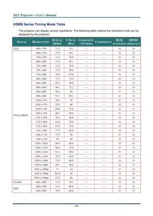 Page 52
D
D
D L
L
L P
P
P  
 
  P
P
P r
r
r o
o
o j
j
j e
e
e c
c
c t
t
t o
o
o r
r
r —
—
— U
U
U s
s
s e
e
e r
r
r ’
’
’ s
s
s  
 
  M
M
M a
a
a n
n
n u
u
u a
a
a l
l
l  
 
 
– 46 –  
H5080 Series  Timing Mode Table 
The projector can display several resolutions. The  following table outlines the resolutions that can be 
displayed by the projector. 
SIGNAL RESOLUTION H-SYNC  
(KHZ) 
V-SYNC
(HZ) 
COMPOSITE 
/ S-VIDEOCOMPONENT RGB 
(ANALOG) 
HDMI 
(DIGITAL)
VGA 640 x 350 31.5 70.1 — — O O 
640 x 350 37.9 85.1 —...