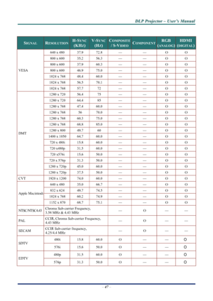 Page 53
D
D
D L
L
L P
P
P  
 
  P
P
P r
r
r o
o
o j
j
j e
e
e c
c
c t
t
t o
o
o r
r
r  
 
  –
–
–  
 
  U
U
U s
s
s e
e
e r
r
r ’
’
’ s
s
s  
 
  M
M
M a
a
a n
n
n u
u
u a
a
a l
l
l  
 
 
–  47  – 
 
SIGNAL RESOLUTION H-SYNC  
(KHZ) 
V-SYNC
(HZ) 
COMPOSITE 
/ S-VIDEOCOMPONENT RGB 
(ANALOG) 
HDMI 
(DIGITAL)
640 x 480 37.9 72.8 — — O O 
800 x 600 35.2 56.3 — — O O 
800 x 600 37.9 60.3 — — O O 
800 x 600 46.9 75.0 — — O O 
1024 x 768 48.4 60.0 — — O O 
1024 x 768 56.5 70.1 — — O O 
VESA 
1024 x 768 57.7 72 — — O O...