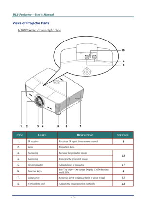 Page 8
D
D
D L
L
L P
P
P  
 
  P
P
P r
r
r o
o
o j
j
j e
e
e c
c
c t
t
t o
o
o r
r
r —
—
— U
U
U s
s
s e
e
e r
r
r ’
’
’ s
s
s  
 
  M
M
M a
a
a n
n
n u
u
u a
a
a l
l
l  
 
 
Views of Projector Parts  
H5080 Series Front-right View 
 
ITEM LABEL DESCRIPTION SEE PAGE: 
1.  IR receiver Receives IR si gnal from remote control 8
2.  Lens Projection Lens 
3.  Focus ring Focuses the projected image 
4.  Zoom ring Enlarges the projected image 
18
5.  Height adjuster Adjusts level of projector 17
6.  Function keys See...
