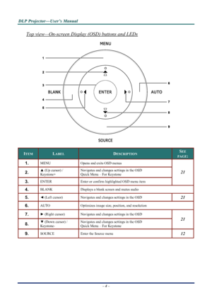 Page 10
D
D
D L
L
L P
P
P  
 
  P
P
P r
r
r o
o
o j
j
j e
e
e c
c
c t
t
t o
o
o r
r
r —
—
— U
U
U s
s
s e
e
e r
r
r ’
’
’ s
s
s  
 
  M
M
M a
a
a n
n
n u
u
u a
a
a l
l
l  
 
 
Top view—On-screen Display (OSD) buttons and LEDs 
 
ITEM LABEL DESCRIPTION SEE 
PAGE: 
1.  MENU Opens and exits OSD menus 
2.  ▲  (Up cursor) /  
Keystone+ Navigates and changes settings in the OSD 
Quick Menu – For Keystone 
3.  ENTER Enter or confirm highlighted OSD menu item 
21
4.  BLANK Displays a blank screen and mutes audio 
5.  ◄...