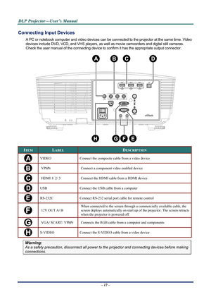 Page 17
D
D
D L
L
L P
P
P  
 
  P
P
P r
r
r o
o
o j
j
j e
e
e c
c
c t
t
t o
o
o r
r
r —
—
— U
U
U s
s
s e
e
e r
r
r ’
’
’ s
s
s  
 
  M
M
M a
a
a n
n
n u
u
u a
a
a l
l
l  
 
 
Connecting Input Devices 
A PC or notebook computer and video devices can be connected to the projector at the same time. Video 
devices include DVD, VCD, and VHS players, as we ll as movie camcorders and digital still cameras. 
Check the user manual of the connecting device to  confirm it has the appropriate output connector.  
 
ITEM...
