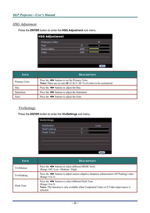 Page 31
D
D
D L
L
L P
P
P  
 
  P
P
P r
r
r o
o
o j
j
j e
e
e c
c
c t
t
t o
o
o r
r
r —
—
— U
U
U s
s
s e
e
e r
r
r ’
’
’ s
s
s  
 
  M
M
M a
a
a n
n
n u
u
u a
a
a l
l
l  
 
 
HSG Adjustment 
Press the ENTER  button to enter the  HSG Adjustment sub menu.  
 
ITEM DESCRIPTION 
Press the ◄► buttons to set the Primary Color. 
Notes: There are six sets ( R/ G/ B/ C/ M/ Y) of colors to be customized. Primary Color 
Hue Press  the ◄►  buttons to adjust the Hue. 
Saturation Press  the ◄►  buttons to adjust the...