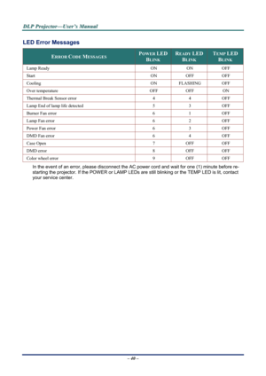 Page 45
D
D
D L
L
L P
P
P  
 
  P
P
P r
r
r o
o
o j
j
j e
e
e c
c
c t
t
t o
o
o r
r
r —
—
— U
U
U s
s
s e
e
e r
r
r ’
’
’ s
s
s  
 
  M
M
M a
a
a n
n
n u
u
u a
a
a l
l
l  
 
 
– 40 –  
LED Error Messages 
ERROR CODE MESSAGES POWER LED
BLINK 
READY LED 
BLINK 
TEMP LED 
BLINK 
Lamp Ready ON ON OFF 
Start ON OFF OFF 
Cooling ON FLASHING OFF 
Over temperature OFF OFF ON 
Thermal Break Sensor error 4 4 OFF 
Lamp End of lamp life detected 5 3 OFF 
Burner Fan error 6 1 OFF 
Lamp Fan error 6 2 OFF 
Power Fan error 6 3...