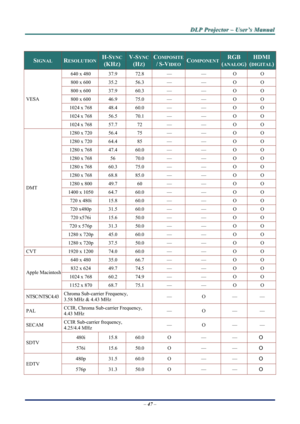 Page 52
D
D
D L
L
L P
P
P  
 
  P
P
P r
r
r o
o
o j
j
j e
e
e c
c
c t
t
t o
o
o r
r
r  
 
  –
–
–  
 
  U
U
U s
s
s e
e
e r
r
r ’
’
’ s
s
s  
 
  M
M
M a
a
a n
n
n u
u
u a
a
a l
l
l  
 
 
–  47  – 
 
SIGNAL RESOLUTION H-SYNC  
(KHZ) 
V-SYNC
(HZ) 
COMPOSITE 
/ S-VIDEOCOMPONENT RGB 
(ANALOG) 
HDMI 
(DIGITAL)
640 x 480 37.9 72.8 — — O O 
800 x 600 35.2 56.3 — — O O 
800 x 600 37.9 60.3 — — O O 
800 x 600 46.9 75.0 — — O O 
1024 x 768 48.4 60.0 — — O O 
1024 x 768 56.5 70.1 — — O O 
VESA 
1024 x 768 57.7 72 — — O O...