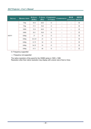 Page 53
D
D
D L
L
L P
P
P  
 
  P
P
P r
r
r o
o
o j
j
j e
e
e c
c
c t
t
t o
o
o r
r
r —
—
— U
U
U s
s
s e
e
e r
r
r ’
’
’ s
s
s  
 
  M
M
M a
a
a n
n
n u
u
u a
a
a l
l
l  
 
 
– 48 –  
 
SIGNAL RESOLUTION H-SYNC  
(KHZ) 
V-SYNC
(HZ) 
COMPOSITE 
/ S-VIDEOCOMPONENT RGB 
(ANALOG) 
HDMI 
(DIGITAL)
720p 45.0 60.0 O — — O 
720p 37.5 50.0 O — — O 
1080i 33.8 60.0 O — — O 
1080i 28.1 50.0 O — — O 
1080p 27 24 O — — O 
1080p 28.125 25 O — — O 
1080p 33.75 30 O — — O 
1080p 56.25 50 O — — O 
HDTV 
1080p 67.5 60 O — — O...