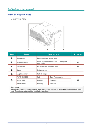 Page 11DLP Projector – User’s Manual 
 
 
Views of Projector Parts  
Front-right View 
123456 
ITEM LABEL DESCRIPTION SEE PAGE: 
1.  Lamp cover  Removes cover to replace lamp 
2.  Kensington lock  Secure to permanent obj
ect with a Kensington® 
Lock system 42 
3.  Security bar  For security and authorized usage 42 
4.  Lens Projection  Lens 
5.  Aspheric mirror Reflects images 
WARNING LED  Red 
Over Temperature 
LAMP LED  Flashing Error code 6.  
POWER LED  Flashing Error code 
46 
Important: 
Ventilation...