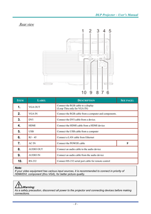 Page 12DLP Projector – User’s Manual 
 
 
 Rear view 
1234 5
678910 
ITEM LABEL DESCRIPTION SEE PAGE: 
1.  VGA OUT  Connect the RGB cable to a display 
(Loop Thru only for VGA IN) 
2.  VGA IN 
Connect the RGB cable from a computer and components. 
3.  DVI  Connect the DVI cable from a device. 
4.  HDMI Connect the HDMI cable from a HDMI device 
5.  USB  Connect the USB cable from a computer  
6.  RJ – 45  Connect a LAN cable from Ethernet 
7.  AC IN Connect the POWER cable 9 
8.  AUDIO OUT Connect an audio...