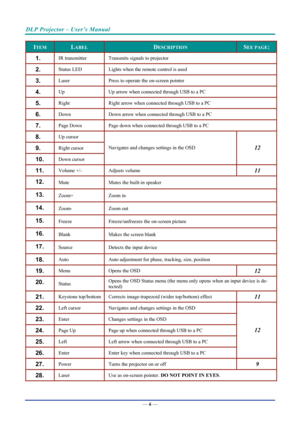 Page 15DLP Projector – User’s Manual 
 
 
—  6 — 
ITEM LABEL DESCRIPTION SEE PAGE: 
1.  IR transmitter  Transmits signals to projector 
2.  Status LED  Lights when the remote control is used 
3.  Laser Press to operate the on-screen pointer 
4.  Up Up arrow when connected through USB to a PC 
5.  Right  Right arrow when connected through USB to a PC 
6.  Down  Down arrow when connected through USB to a PC 
7.  Page Down  Page down when connected through USB to a PC 
8.  Up cursor  
9.  Right cursor  
10.  Down...