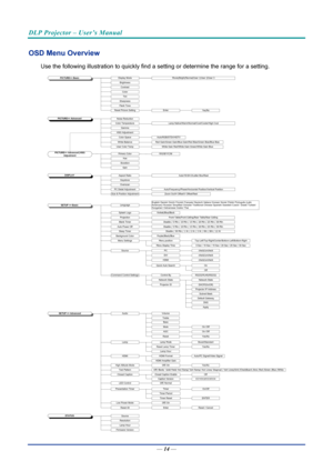 Page 23DLP Projector – User’s Manual 
 
 
OSD Menu Overview 
Use the following illustration to quickly find a se tting or determine the range for a setting. 
SharpnessTintColorContrastBrightnessPICTURE>> Basic
Flesh Tone
PICTURE>> AdvancedColor TemperatureGamma
Color Space
Lamp Native/Warm/Normal/Cool/Cooler/High Cool
Auto/RGB/STDV/HDTV
DISPLAYAspect RatioKeystoneOverscanPC Detail AdjustmentAuto/Frequency/Phase/Horizontal Position/Vertical Position
Auto/16:9/4:3/Letter Box/Real
Background ColorSleep TimerAuto...