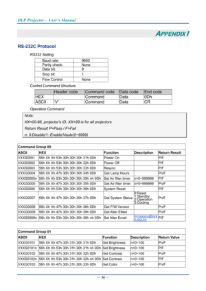 Page 65DLP Projector – User’s Manual 
 
 
—  56 — 
APPENDIX I 
RS-232C Protocol 
RS232 Setting 
Baud rate:   9600 
Parity check: None 
Data bit:  8 
Stop bit: 1 
Flow Control  None 
Control Command Structure                         
Header code Command code Data code End code 
HEX   Command Data 0Dh 
ASCII ‘V’  Command Data CR 
Operation Command 
Note: 
XX=00-98, projectors ID, XX=99 is for all projectors 
Return Result P=Pass / F=Fail 
n: 0:Disable/1: Enable/Vaule(0~9999) 
 
Command Group 00 
ASCII HEX...