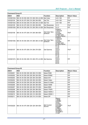 Page 66DLP Projector – User’s Manual 
 
 
–  57  – 
Command Group 01 
ASCII HEX  Function  Description Return Value 
VXXS0103n 56h Xh Xh 53h 30h 31h 30h 33h nh 0Dh Set Color n=0~100 P/F 
VXXG0104 56h Xh Xh 47h 30h 31h 30h 34h 0Dh  Get Tint  n=0~100 Pn/F 
VXXS0104n 56h Xh Xh 53h 30h 31h 30h 34h nh 0Dh Set Tint n=0~100 P/F 
VXXG0105 56h Xh Xh 47h 30h 31h 30h 35h 0Dh  Get Sharpness  0~31 Pn/F 
VXXS0105n 56h Xh Xh 53h 30h 31h 30h 35h nh 0Dh Set Sharpness 0~31  P/F 
VXXG0106 56h Xh Xh 47h 30h 31h 30h 36h 0Dh  Get...