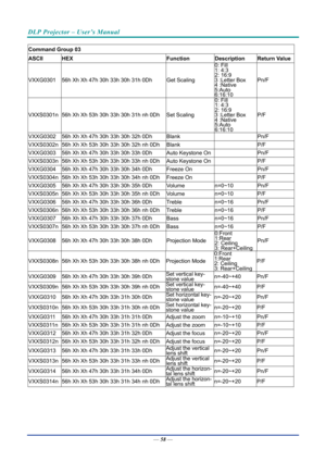 Page 67DLP Projector – User’s Manual 
 
 
—  58 — 
Command Group 03 
ASCII HEX  Function Description Return Value
VXXG0301 56h Xh Xh 47h 30h 33h 30h 31h 0Dh  Get Scaling 0: Fill 
1: 4:3 
2: 16:9 
3 :Letter Box 
4 :Native 
5:Auto 
6:16:10 Pn/F 
VXXS0301n 
56h Xh Xh 53h 30h 33h 30h 31h nh 0Dh  Set Scaling 0: Fill 
1: 4:3 
2: 16:9 
3 :Letter Box 
4 :Native 
5:Auto 
6:16:10 P/F 
VXXG0302 
56h Xh Xh 47h 30h 33h 30h 32h 0Dh  Blank   Pn/F 
VXXS0302n  56h Xh Xh 53h 30h 33h 30h 32h nh 0Dh  Blank   P/F 
VXXG0303  56h Xh...