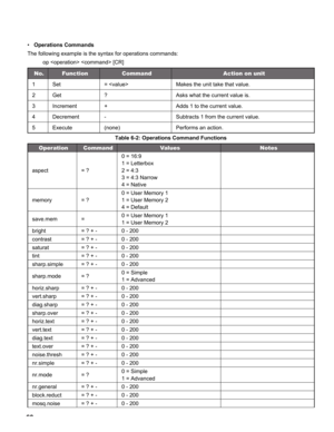 Page 60
60

Operations Commands
The following example is the syntax for operations commands:
op   [CR]
No.FunctionCommandAction on unit
1Set= Makes the unit take that value.
2Get?Asks what the current value is.
3Increment+Adds 1 to the current value.
4Decrement-Subtracts 1 from the current value.
5Execute(none)Performs an action.
Table 6-2: Operations Command Functions
OperationCommandValuesNotes
aspect= ?
0 = 16:9 
1 = Letterbox 
2 = 4:3 
3 = 4:3 Narrow 
4 = Native
memory= ?
0 = User Memory 1 
1 = User Memory...