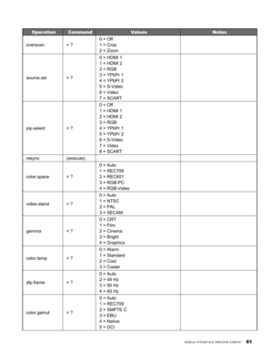 Page 61
61

OperationCommandValuesNotes
overscan= ?
0 = Off 
1 = Crop 
2 = Zoom
source.sel= ?
0 = HDMI 1 
1 = HDMI 2 
2 = RGB 
3 = YPbPr 1 
4 = YPbPr 2 
5 = S-Video 
6 = Video 
7 = SCART
pip.select= ?
0 = Off 
1 = HDMI 1 
2 = HDMI 2 
3 = RGB 
4 = YPbPr 1 
5 = YPbPr 2 
6 = S-Video 
7 = Video 
8 = SCART
resync(execute)
color.space= ?
0 = Auto 
1 = REC709 
2 = REC601 
3 = RGB-PC 
4 = RGB-Video
video.stand= ?
0 = Auto 
1 = NTSC 
2 = PAL 
3 = SECAM
gamma= ?
0 = CRT 
1 = Film 
2 = Cinema 
3 = Bright 
4 = Graphics...