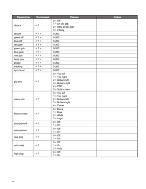 Page 62
6

OperationCommandValuesNotes
dblack= ?
0 = Off 
1 = On (4x DB) 
2 = Ultra-DI (8x DB) 
3 = Infinity
red.off= ? + -0-200
green.off= ? + -0-200
blue.off= ? + -0-200
red.gain= ? + -0-200
green.gain= ? + -0-200
blue.gain= ? + -0-200
vert.pos= ? + -0-200
horiz.pos= ? + -0-200
phase= ? + -0-200
tracking= ? + -0-200
sync.level= ? + -0-200
pip.pos= ?
0 = Top left 
1 = Top right 
2 = Bottom left 
3 = Bottom right 
4 = PBP 
5 = Split screen
menu.pos= ?
0 = Top left 
1 = Top right 
2 = Bottom left 
3 =...