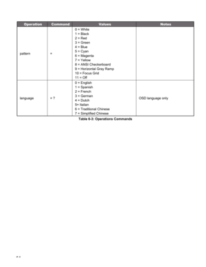 Page 64
64

OperationCommandValuesNotes
pattern=
0 = White 
1 = Black 
2 = Red 
3 = Green 
4 = Blue 
5 = Cyan 
6 = Magenta 
7 = Yellow 
8 = ANSI Checkerboard 
9 = Horizontal Gray Ramp 
10 = Focus Grid 
11 = Off
language= ?
0 = English 
1 = Spanish 
2 = French 
3 = German 
4 = Dutch 
5= Italian 
6 = Traditional Chinese 
7 = Simplified Chinese
OSD language only
Table 6-3: Operations Commands
serial inTerfaCe speCifiCaTions 